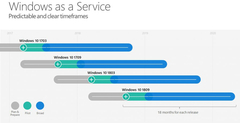 Daha Kararlı Windows 10 Deneyimi İçin SAC Güncelleştirme Kanalını Kullanın / Build: 19041.572