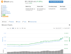 Bitcoin'den bir rekor daha: 10.000$ barajını aştı