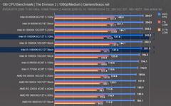 Alman Computerbase: 10900K oyunda 80 watt tüketiyor, oyunda Ryzen rakiplerine çok ciddi fark atıyor