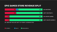 Fortnite iOS Oyuncu Sayısının %60 Düşmesinden Sonra Epic Games Bir Kez Daha Mahkemeye Gitti