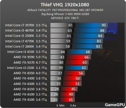 AMD FX-8350 & i5 4670K -- R9 290 & GTX780 Bottleneck? (Artık Açıklık Getirelim, Kullananlar Buraya!)