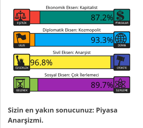 Siyasi Görüş Testi | 4 Eksen - 8 Değer