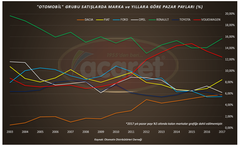 Marka ve Yıllara Göre Türkiye Araç Pazar Payları