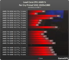  Far Cry Primal Benchmark Sonuçlarınız