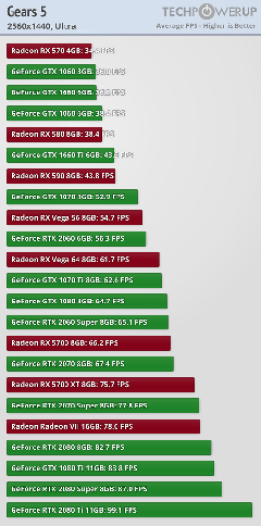 Gears 5  Ekran Kartı Performansları Testi