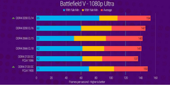 3600mhz CL18 mi 3200mhz CL16 mı?