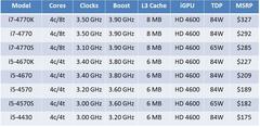  INTEL Haswell İşlemcilerin Fiyatları Belli Oldu