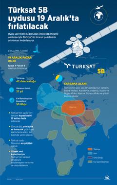 TÜRKSAT 5B 42E  -  14 Haziran  2022 günü hizmete girdi