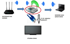  kablosuz bağlantıyı hem kablosuz yaymak hemde kablolu kullanmak