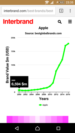 2016’nın en değerli markaları sıralaması açıklandı