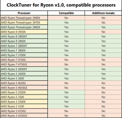 Ryzen 3000 için Otomatik CCX Overclock, Undervolt Programı; ClockTuner for Ryzen (CTR)