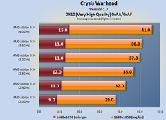  AMD Phenom II X2 555 Black Edition vs  AMD Athlon II X4 635 (2.9GHz) 2MB (AM3 938Pin)