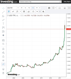 Dolar Çakıldı! Araba için beklemeli mi?