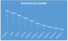  HANGİ TORMENT'TE FARM YAPMALIYIM?