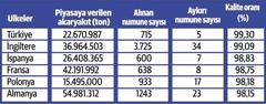 Türkiye Akaryakıtta Avrupa ülkelerinin üstünde!