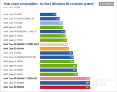 Alman Computerbase: 10900K oyunda 80 watt tüketiyor, oyunda Ryzen rakiplerine çok ciddi fark atıyor