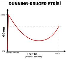 Forumu açıklayan Dunning Kruger Etkisi