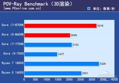  i7-8700K, i7-8700, i5-8600K, i5-8400, i3-8350K ve i3-8100 Testler[Testler, Sıcaklık ve Güç Tüketim Değerleri]