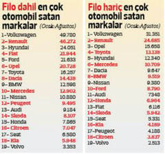  Türkiye'deki oto satışlarında kiralık araç oranı