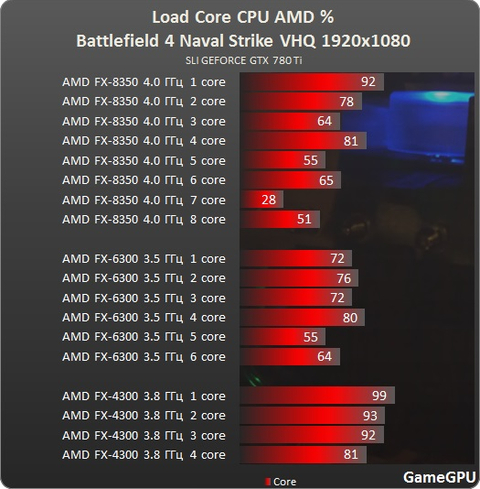 AMD FX-8350 & i5 4670K -- R9 290 & GTX780 Bottleneck? (Artık Açıklık Getirelim, Kullananlar Buraya!)