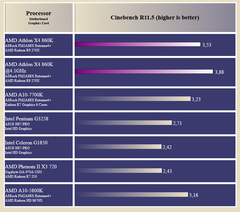  Athlon x4 845 (Carrizo) Benchmark ve AMD Zen Cpu Performans Tahminleri