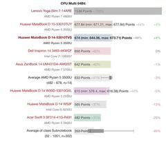 Apple Ryzen 4800U serisine kapıyı araladı