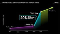  Athlon x4 845 (Carrizo) Benchmark ve AMD Zen Cpu Performans Tahminleri