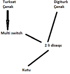  Diseqc'den gelen kabloyla ayrı çanaktan gelen kabloyu