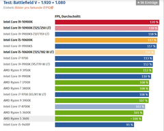 Alman Computerbase: 10900K oyunda 80 watt tüketiyor, oyunda Ryzen rakiplerine çok ciddi fark atıyor