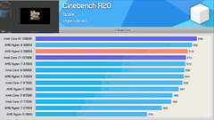 Alman Computerbase: 10900K oyunda 80 watt tüketiyor, oyunda Ryzen rakiplerine çok ciddi fark atıyor