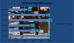  İ5 İşelmci ile BF4 Multiplayer Kasma Sorunu