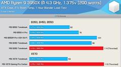 2.000 TL'ye hangi chipset x570 mi, B550 mi?