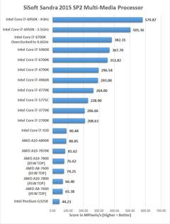 AMD Ryzen 7 1700X Benchmarklar Güncellendi Skorlar Değişti !!