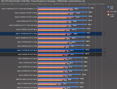 Alman Computerbase: 10900K oyunda 80 watt tüketiyor, oyunda Ryzen rakiplerine çok ciddi fark atıyor