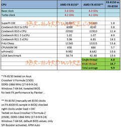  AMD'NİN 2. REVİZYON FX İŞLEMCİLERİ (FX2'LERDE PILEDRIVER ÇEKİRDEĞİ YOK MU?)