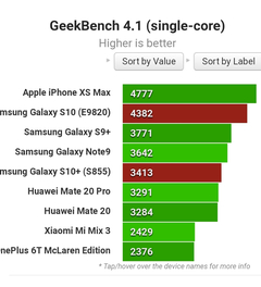 Exynos 9820'li Galaxy S10 Geekbench'te görüntülendi