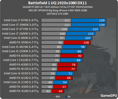  Battlefield 1 Ekran Kartı ve İşlemci Testleri