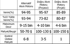  Elektrikli araba yapımı