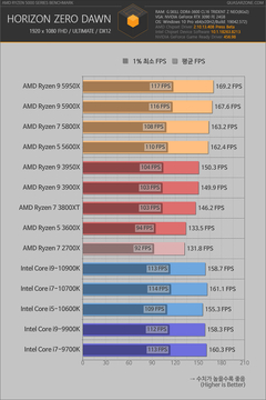 AMD Ryzen 5000 satışa sunuldu, İlk incelemeler geldi!