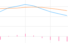 Teknik Analiz, Trend, Grafik ve İndikatör İncelemesi Nasıl Yapılır