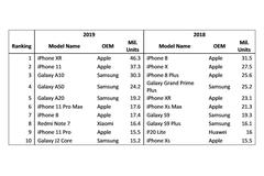 iPhone 12 Pro'ya yönelik talep beklentileri aştı