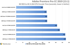 Adobe premiere için sistem tavsiyesi