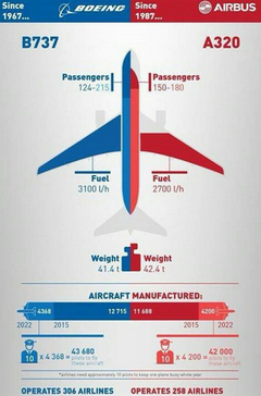  Boeing 737 mi Airbus A320 mi ?