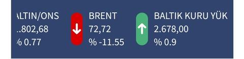Brent Petron yüzde 10 düşüşte