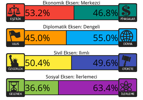 Siyasi Görüş Testi | 4 Eksen - 8 Değer