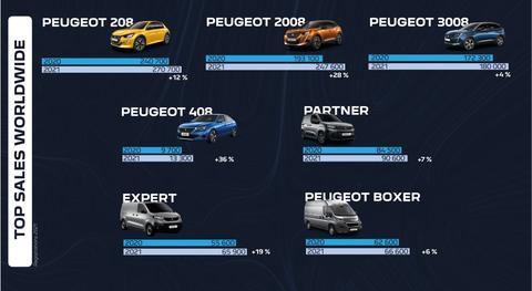 Peugeot, Avrupa'da büyümeye devam ediyor