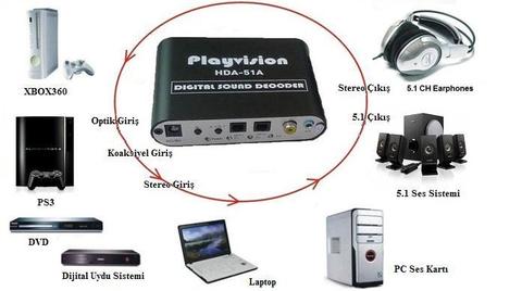 Pc için Üretilen 5.1 Ses Sistemini Led Tv ye Bağlayarak 5.1 ses almak