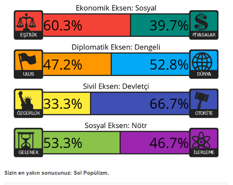 Siyasi Görüş Testi | 4 Eksen - 8 Değer