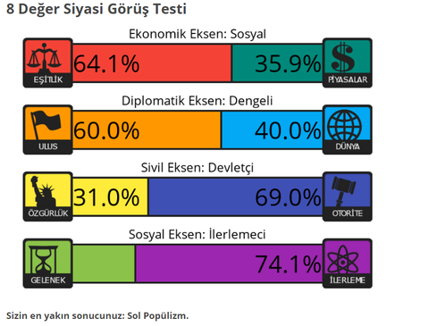 Siyasi Görüş Testi | 4 Eksen - 8 Değer