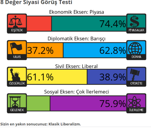 Siyasi Görüş Testi | 4 Eksen - 8 Değer